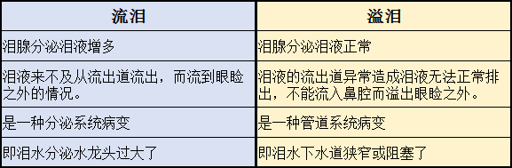 流泪和溢泪的区别