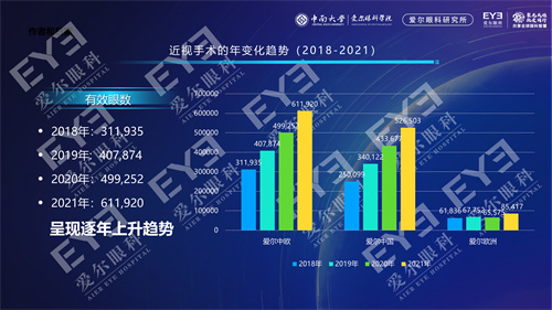 3.2021年，爱尔眼科中、欧近视手术量同比2018年增长96.1%，将近翻一番.jpg